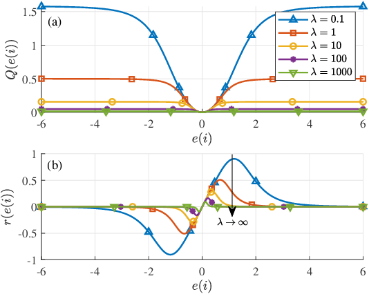 Figure 2 for Robust Adaptive Filtering Based on Exponential Functional Link Network