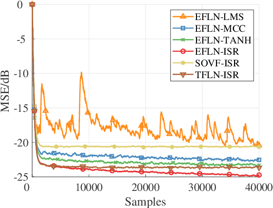 Figure 4 for Robust Adaptive Filtering Based on Exponential Functional Link Network