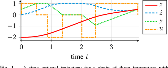 Figure 1 for Efficient Online Trajectory Planning for Integrator Chain Dynamics using Polynomial Elimination
