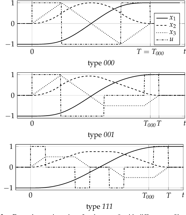 Figure 2 for Efficient Online Trajectory Planning for Integrator Chain Dynamics using Polynomial Elimination