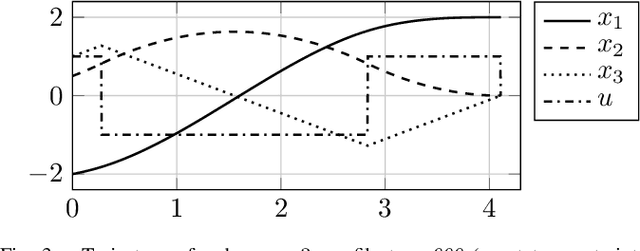Figure 3 for Efficient Online Trajectory Planning for Integrator Chain Dynamics using Polynomial Elimination