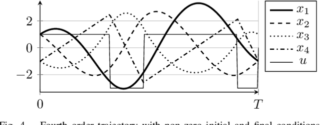 Figure 4 for Efficient Online Trajectory Planning for Integrator Chain Dynamics using Polynomial Elimination