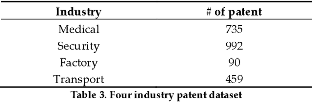 Figure 3 for Artificial Intelligence Technology analysis using Artificial Intelligence patent through Deep Learning model and vector space model