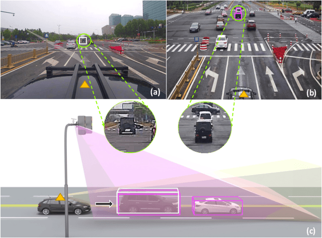 Figure 1 for Rope3D: TheRoadside Perception Dataset for Autonomous Driving and Monocular 3D Object Detection Task