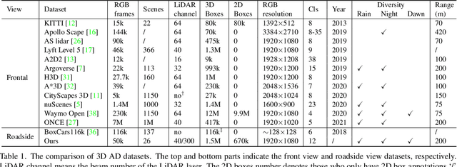 Figure 2 for Rope3D: TheRoadside Perception Dataset for Autonomous Driving and Monocular 3D Object Detection Task