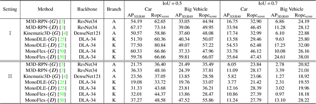 Figure 4 for Rope3D: TheRoadside Perception Dataset for Autonomous Driving and Monocular 3D Object Detection Task