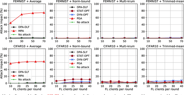 Figure 2 for Back to the Drawing Board: A Critical Evaluation of Poisoning Attacks on Federated Learning