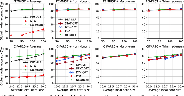 Figure 3 for Back to the Drawing Board: A Critical Evaluation of Poisoning Attacks on Federated Learning