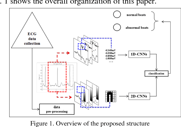 Figure 1 for A Comparison of 1-D and 2-D Deep Convolutional Neural Networks in ECG Classification