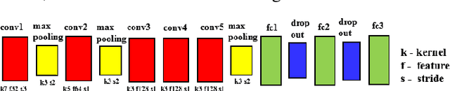 Figure 3 for A Comparison of 1-D and 2-D Deep Convolutional Neural Networks in ECG Classification
