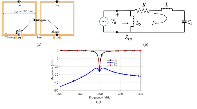 Figure 4 for Hairpin RF Resonators for Transceiver Arrays with High Inter-channel Isolation and B1 Efficiency at Ultrahigh Field 7T MR Imaging