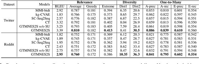 Figure 3 for Neural Response Generation with Meta-Words