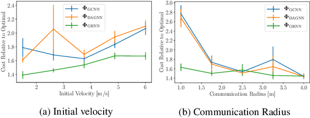 Figure 2 for Graph Neural Networks for Decentralized Controllers