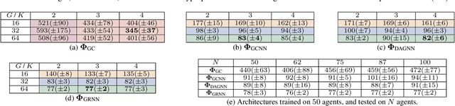 Figure 1 for Graph Neural Networks for Decentralized Controllers