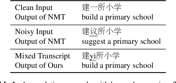 Figure 1 for Modeling Homophone Noise for Robust Neural Machine Translation