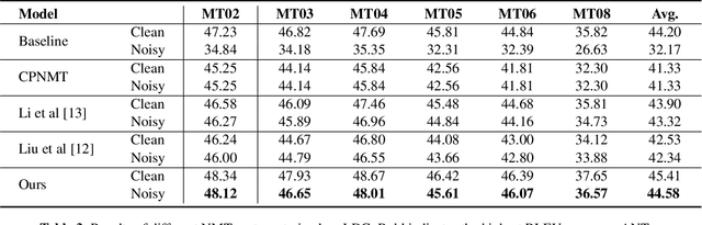 Figure 4 for Modeling Homophone Noise for Robust Neural Machine Translation