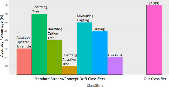 Figure 3 for Seasonal Averaged One-Dependence Estimators: A Novel Algorithm to Address Seasonal Concept Drift in High-Dimensional Stream Classification