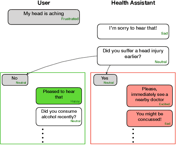 Figure 1 for DialogueGCN: A Graph Convolutional Neural Network for Emotion Recognition in Conversation