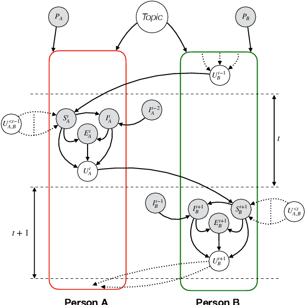 Figure 3 for DialogueGCN: A Graph Convolutional Neural Network for Emotion Recognition in Conversation