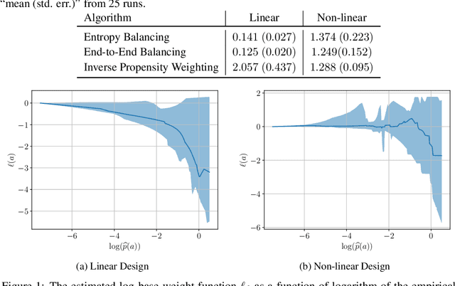 Figure 1 for End-to-End Balancing for Causal Continuous Treatment-Effect Estimation