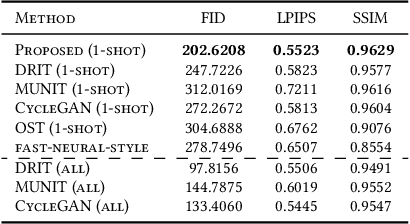 Figure 4 for One-Shot Image-to-Image Translation via Part-Global Learning with a Multi-adversarial Framework