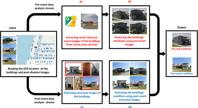 Figure 1 for Towards fully automated post-event data collection and analysis: pre-event and post-event information fusion