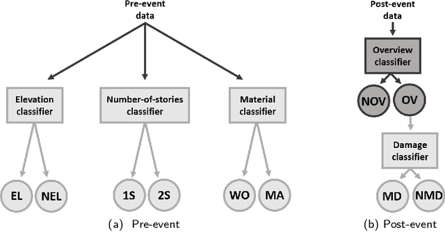 Figure 3 for Towards fully automated post-event data collection and analysis: pre-event and post-event information fusion