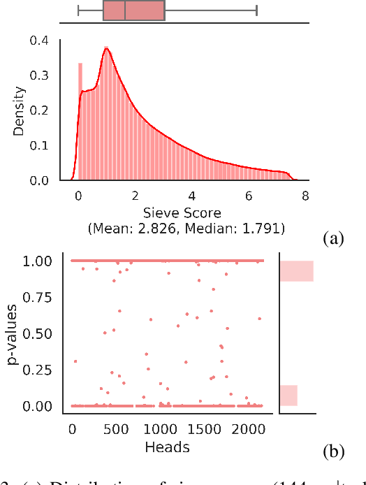 Figure 3 for The heads hypothesis: A unifying statistical approach towards understanding multi-headed attention in BERT
