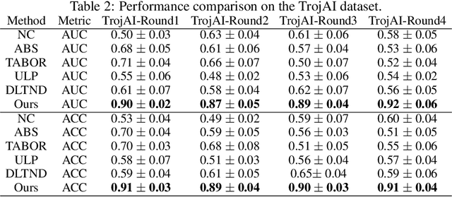 Figure 3 for Trigger Hunting with a Topological Prior for Trojan Detection