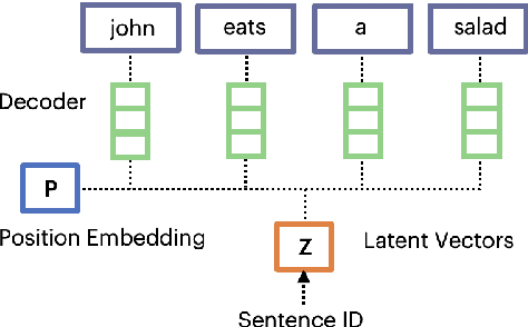 Figure 1 for GLOSS: Generative Latent Optimization of Sentence Representations