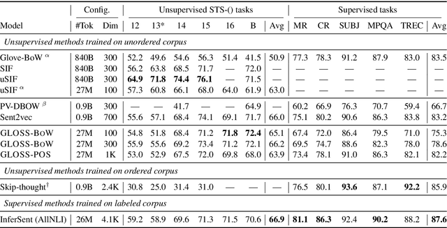 Figure 2 for GLOSS: Generative Latent Optimization of Sentence Representations