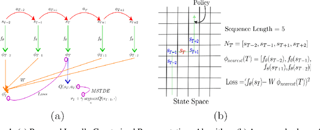 Figure 1 for Locally Constrained Representations in Reinforcement Learning