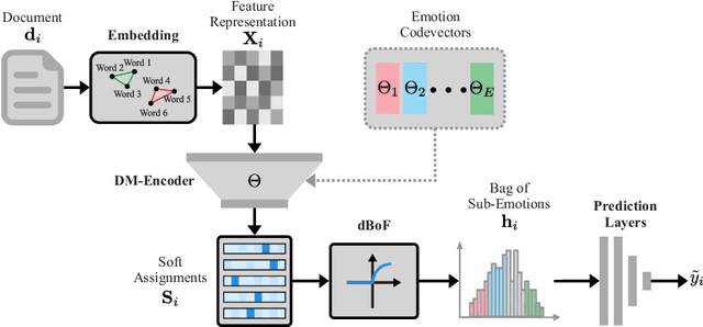 Figure 1 for Deep Bag-of-Sub-Emotions for Depression Detection in Social Media