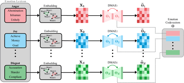 Figure 4 for Deep Bag-of-Sub-Emotions for Depression Detection in Social Media