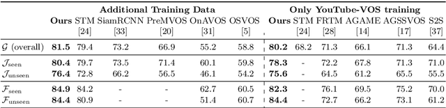 Figure 4 for Learning What to Learn for Video Object Segmentation