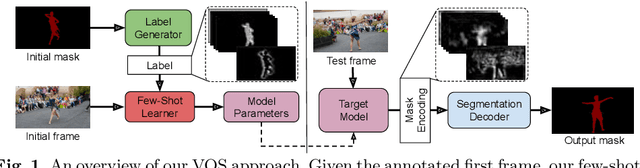 Figure 1 for Learning What to Learn for Video Object Segmentation