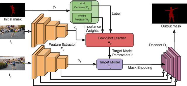 Figure 3 for Learning What to Learn for Video Object Segmentation