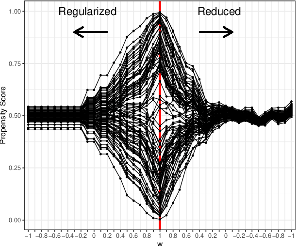 Figure 4 for Deconfounding Scores: Feature Representations for Causal Effect Estimation with Weak Overlap