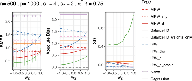 Figure 3 for Deconfounding Scores: Feature Representations for Causal Effect Estimation with Weak Overlap