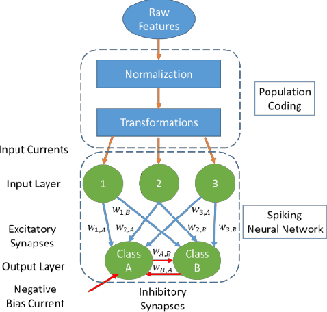Figure 1 for A simple and efficient SNN and its performance & robustness evaluation method to enable hardware implementation
