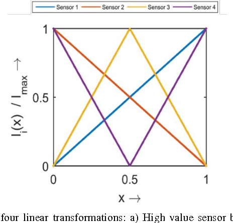 Figure 3 for A simple and efficient SNN and its performance & robustness evaluation method to enable hardware implementation
