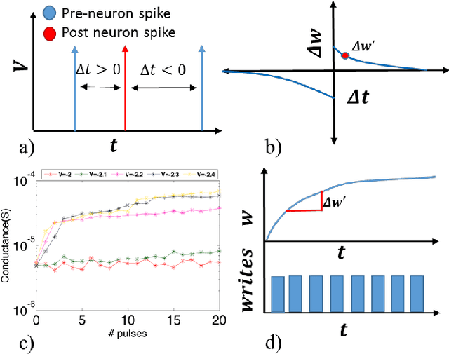 Figure 4 for A simple and efficient SNN and its performance & robustness evaluation method to enable hardware implementation
