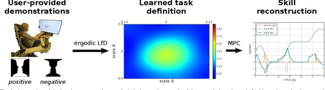 Figure 1 for Ergodic imitation: Learning from what to do and what not to do