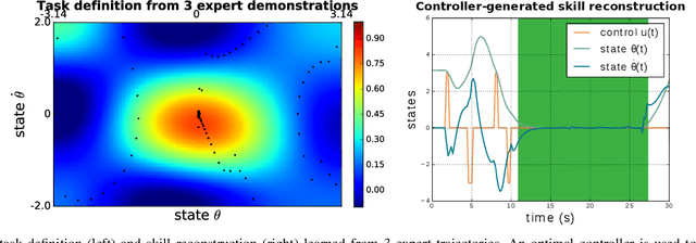 Figure 2 for Ergodic imitation: Learning from what to do and what not to do