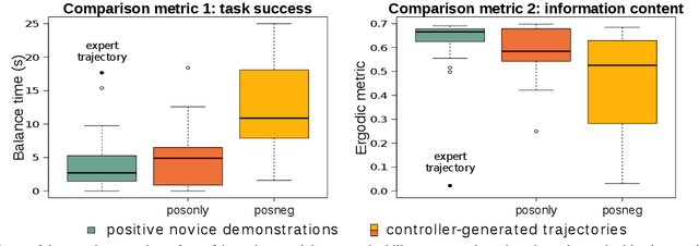 Figure 4 for Ergodic imitation: Learning from what to do and what not to do