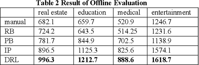 Figure 2 for Combinatorial Keyword Recommendations for Sponsored Search with Deep Reinforcement Learning