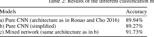 Figure 2 for Anomaly Detection And Classification In Time Series With Kervolutional Neural Networks