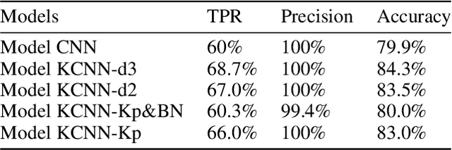 Figure 4 for Anomaly Detection And Classification In Time Series With Kervolutional Neural Networks