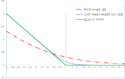 Figure 3 for Cascade Ranking for Operational E-commerce Search