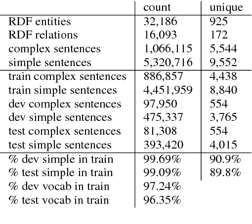 Figure 1 for Split and Rephrase: Better Evaluation and a Stronger Baseline